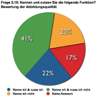 Frage 3.10: Kennen und nutzen Sie die folgende Funktion? Bewertung der Abbildungsqualität 